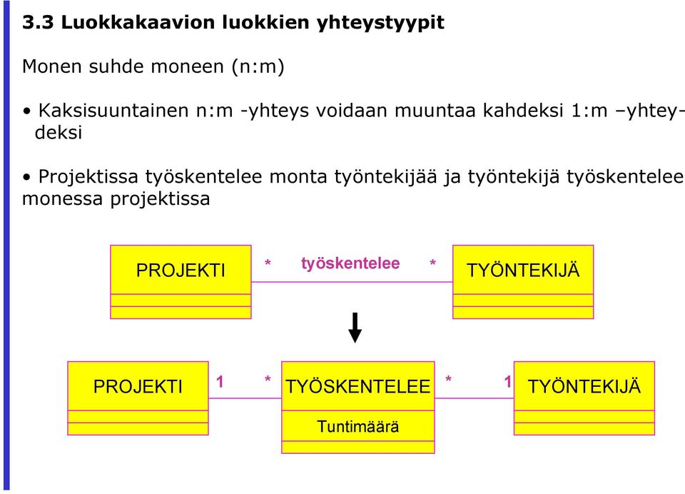 Projektissa työskentelee monta työntekijää ja työntekijä työskentelee monessa