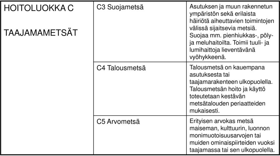 Talousmetsä on kauempana asutuksesta tai taajamarakenteen ulkopuolella.