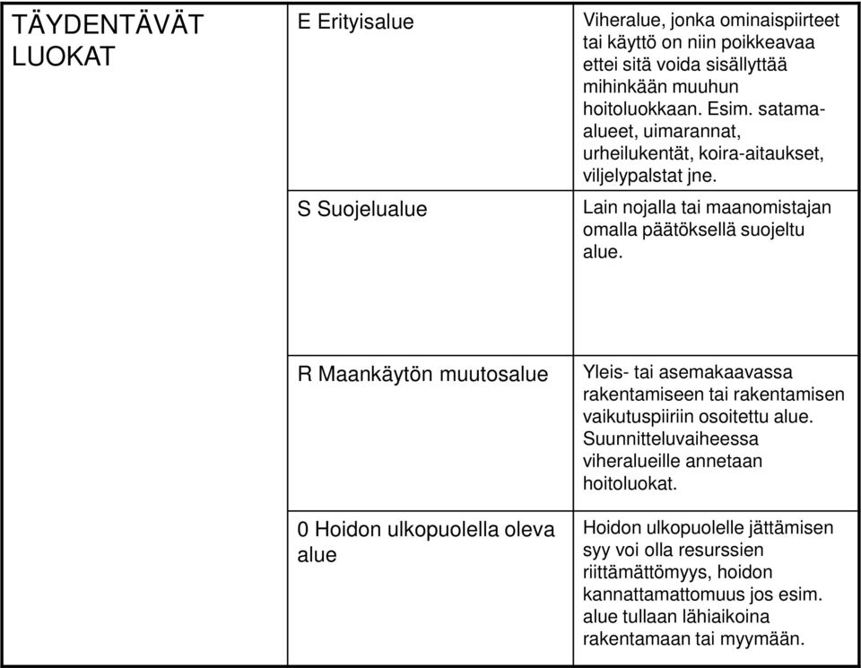 R Maankäytön muutosalue 0 Hoidon ulkopuolella oleva alue Yleis- tai asemakaavassa rakentamiseen tai rakentamisen vaikutuspiiriin osoitettu alue.