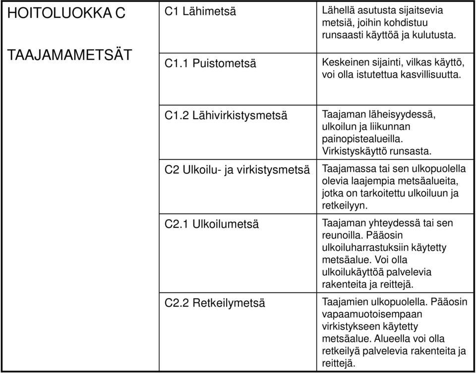 C2 Ulkoilu- ja virkistysmetsä Taajamassa tai sen ulkopuolella olevia laajempia metsäalueita, jotka on tarkoitettu ulkoiluun ja retkeilyyn. C2.1 Ulkoilumetsä Taajaman yhteydessä tai sen reunoilla.