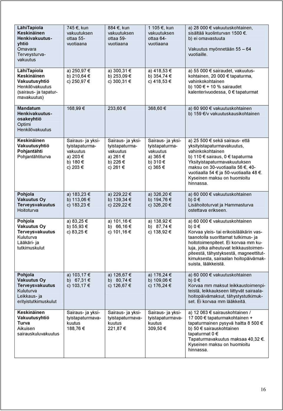 LähiTapiola Vakuutusyhtiö Henkilövakuutus (sairaus- ja tapaturmavakuutus) a) 250,97 b) 210,64 c) 250,97 a) 300,31 b) 253,09 c) 300,31 a) 418,53 b) 354,74 c) 418,53 a) 55 000 sairaudet,