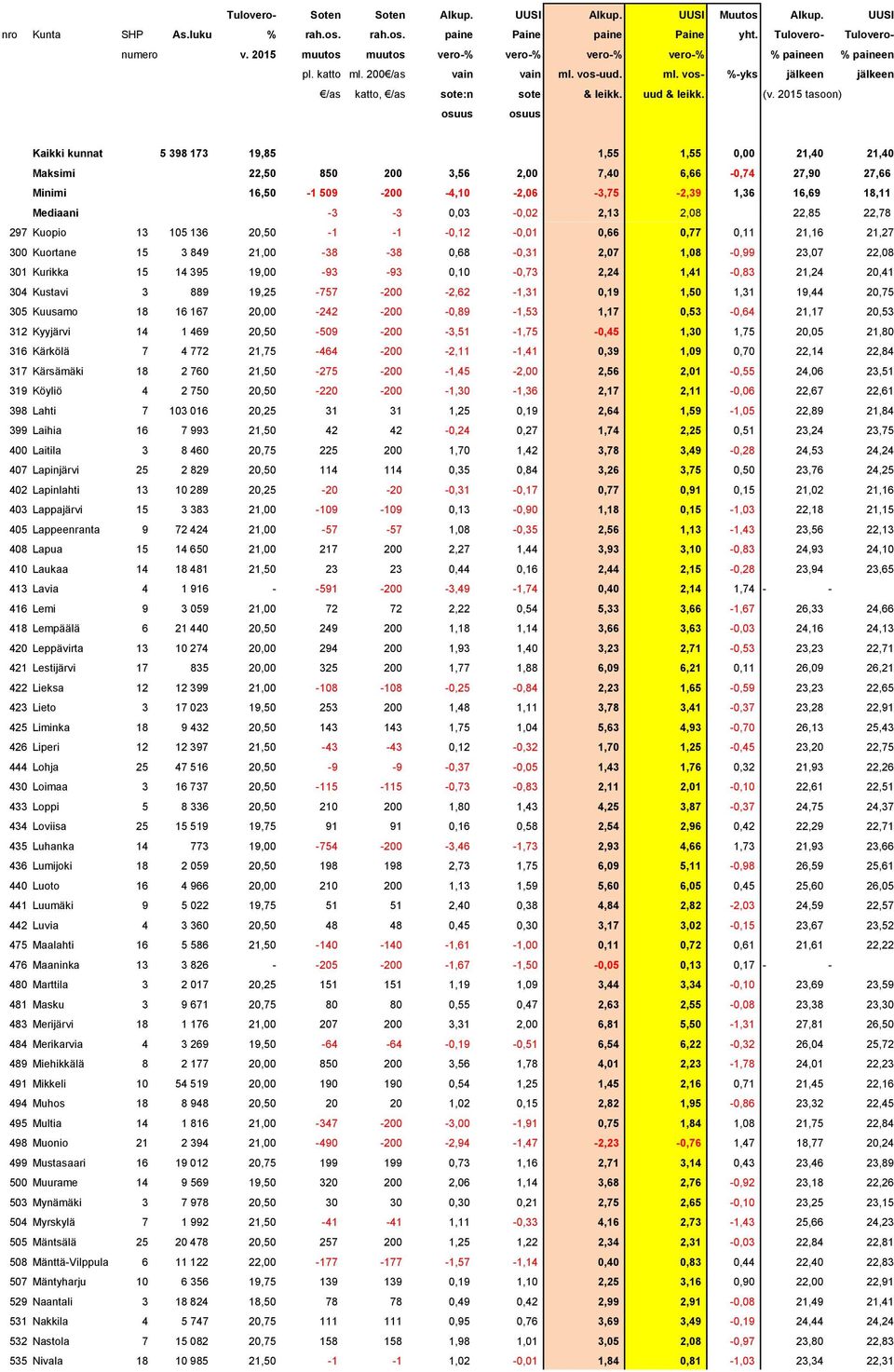 -200-3,51-1,75-0,45 1,30 1,75 20,05 21,80 316 Kärkölä 7 4 772 21,75-464 -200-2,11-1,41 0,39 1,09 0,70 22,14 22,84 317 Kärsämäki 18 2 760 21,50-275 -200-1,45-2,00 2,56 2,01-0,55 24,06 23,51 319 Köyliö