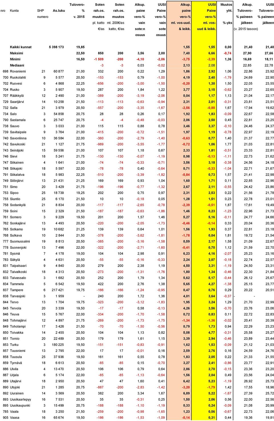 -113-0,63-0,94 2,31 2,01-0,31 23,81 23,51 732 Salla 21 3 979 20,50-557 -200-3,35-1,67-2,56-0,88 1,67 17,94 19,62 734 Salo 3 54 858 20,75 28 28 0,26 0,17 1,92 1,83-0,09 22,67 22,58 790 Sastamala 6 25