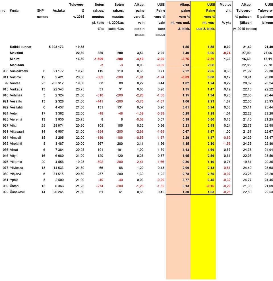 -200-3,73-1,87 1,06 2,93 1,87 22,06 23,93 922 Vesilahti 6 4 437 21,50 131 131 0,57 0,90 3,61 3,94 0,33 25,11 25,44 924 Veteli 17 3 382 22,00-48 -48-1,39-0,38 0,28 1,28 1,01 22,28 23,28 925 Vieremä 13