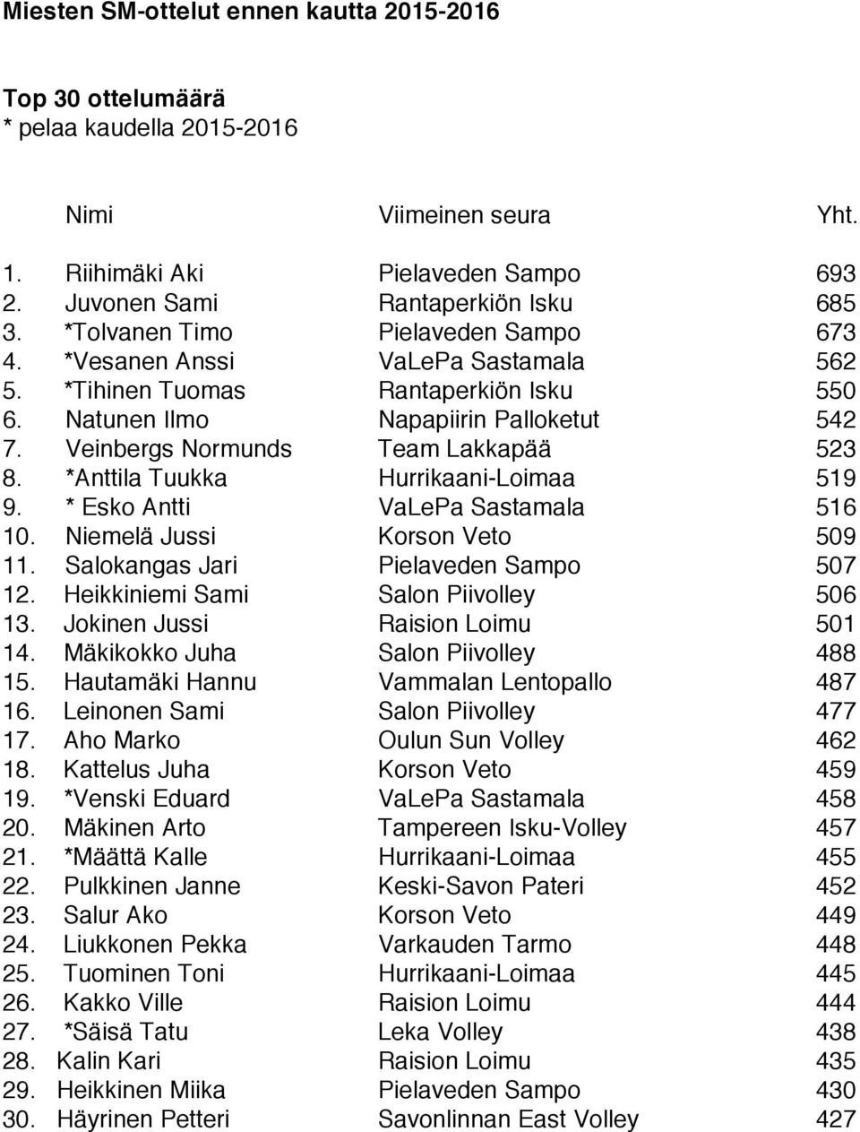 *Anttila Tuukka Hurrikaani-Loimaa 519 9. * Esko Antti VaLePa Sastamala 516 10. Niemelä Jussi Korson Veto 509 11. Salokangas Jari Pielaveden Sampo 507 12. Heikkiniemi Sami Salon Piivolley 506 13.