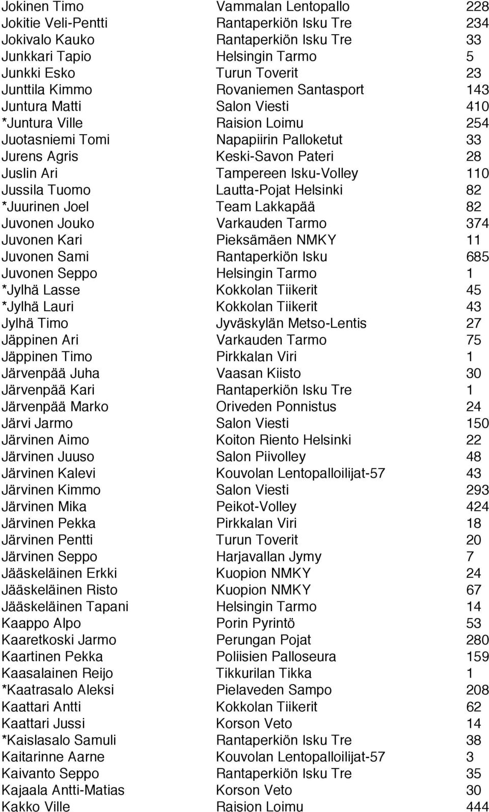 110 Jussila Tuomo Lautta-Pojat Helsinki 82 *Juurinen Joel Team Lakkapää 82 Juvonen Jouko Varkauden Tarmo 374 Juvonen Kari Pieksämäen NMKY 11 Juvonen Sami Rantaperkiön Isku 685 Juvonen Seppo Helsingin