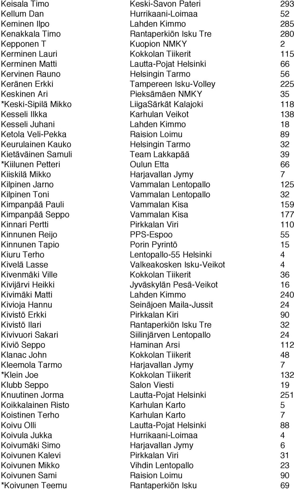 Kesseli Ilkka Karhulan Veikot 138 Kesseli Juhani Lahden Kimmo 18 Ketola Veli-Pekka Raision Loimu 89 Keurulainen Kauko Helsingin Tarmo 32 Kietäväinen Samuli Team Lakkapää 39 *Kiilunen Petteri Oulun