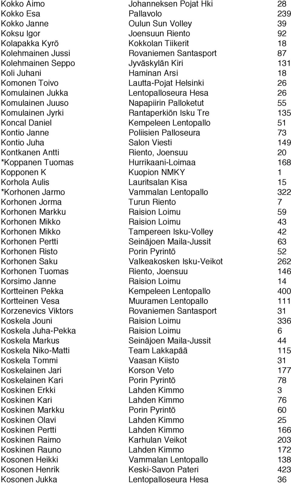 Komulainen Jyrki Rantaperkiön Isku Tre 135 Koncal Daniel Kempeleen Lentopallo 51 Kontio Janne Poliisien Palloseura 73 Kontio Juha Salon Viesti 149 Kontkanen Antti Riento, Joensuu 20 *Koppanen Tuomas