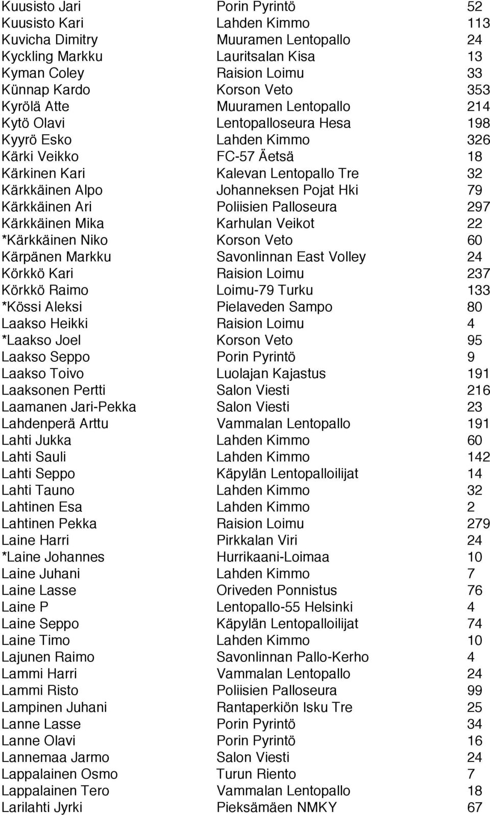 Pojat Hki 79 Kärkkäinen Ari Poliisien Palloseura 297 Kärkkäinen Mika Karhulan Veikot 22 *Kärkkäinen Niko Korson Veto 60 Kärpänen Markku Savonlinnan East Volley 24 Körkkö Kari Raision Loimu 237 Körkkö