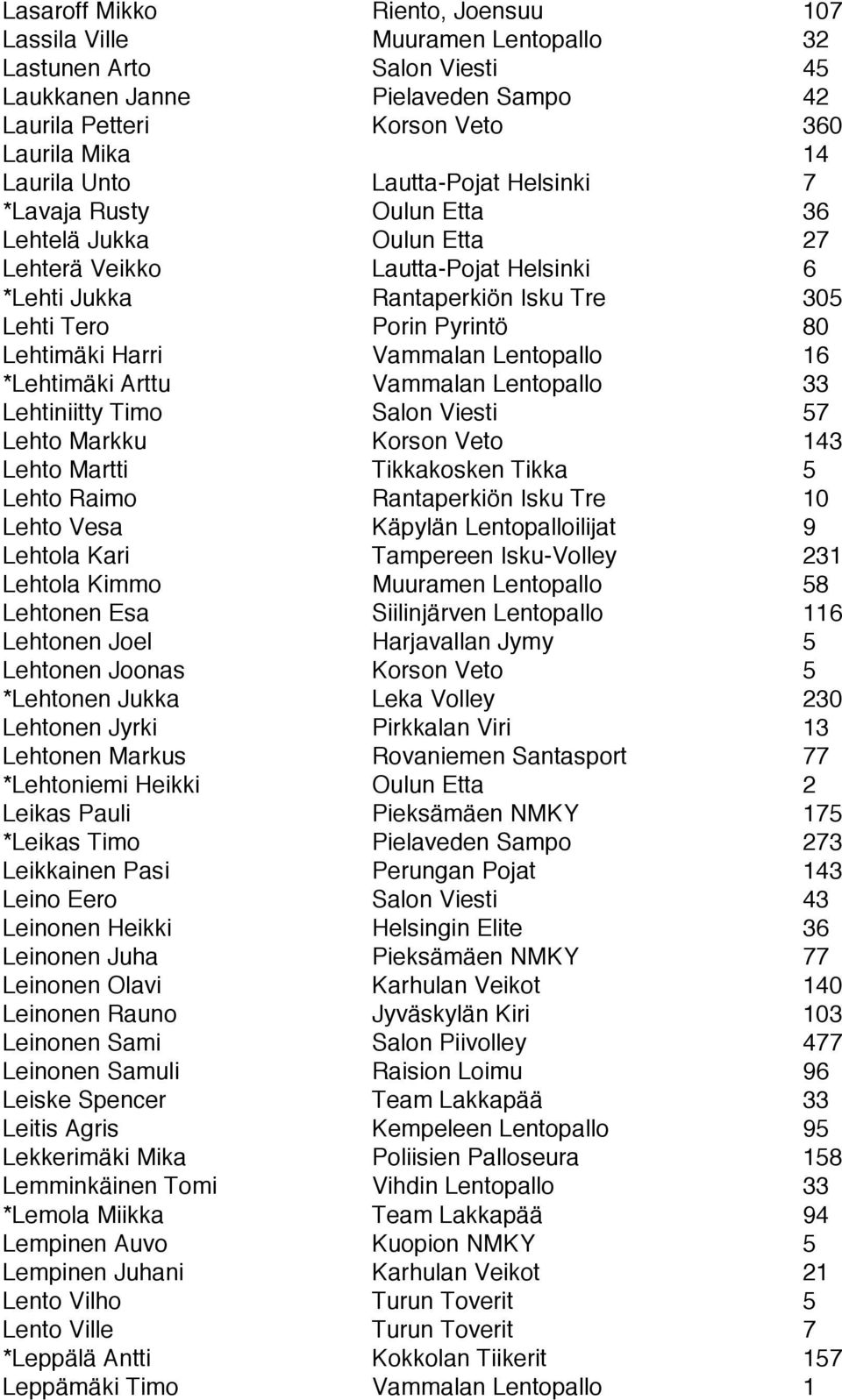 Harri Vammalan Lentopallo 16 *Lehtimäki Arttu Vammalan Lentopallo 33 Lehtiniitty Timo Salon Viesti 57 Lehto Markku Korson Veto 143 Lehto Martti Tikkakosken Tikka 5 Lehto Raimo Rantaperkiön Isku Tre