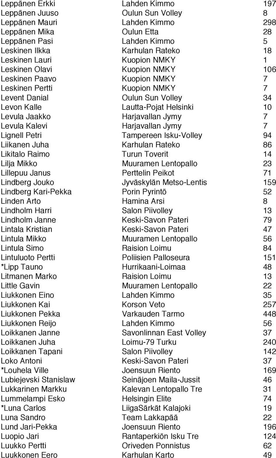 Harjavallan Jymy 7 Levula Kalevi Harjavallan Jymy 7 Lignell Petri Tampereen Isku-Volley 94 Liikanen Juha Karhulan Rateko 86 Likitalo Raimo Turun Toverit 14 Lilja Mikko Muuramen Lentopallo 23 Lillepuu