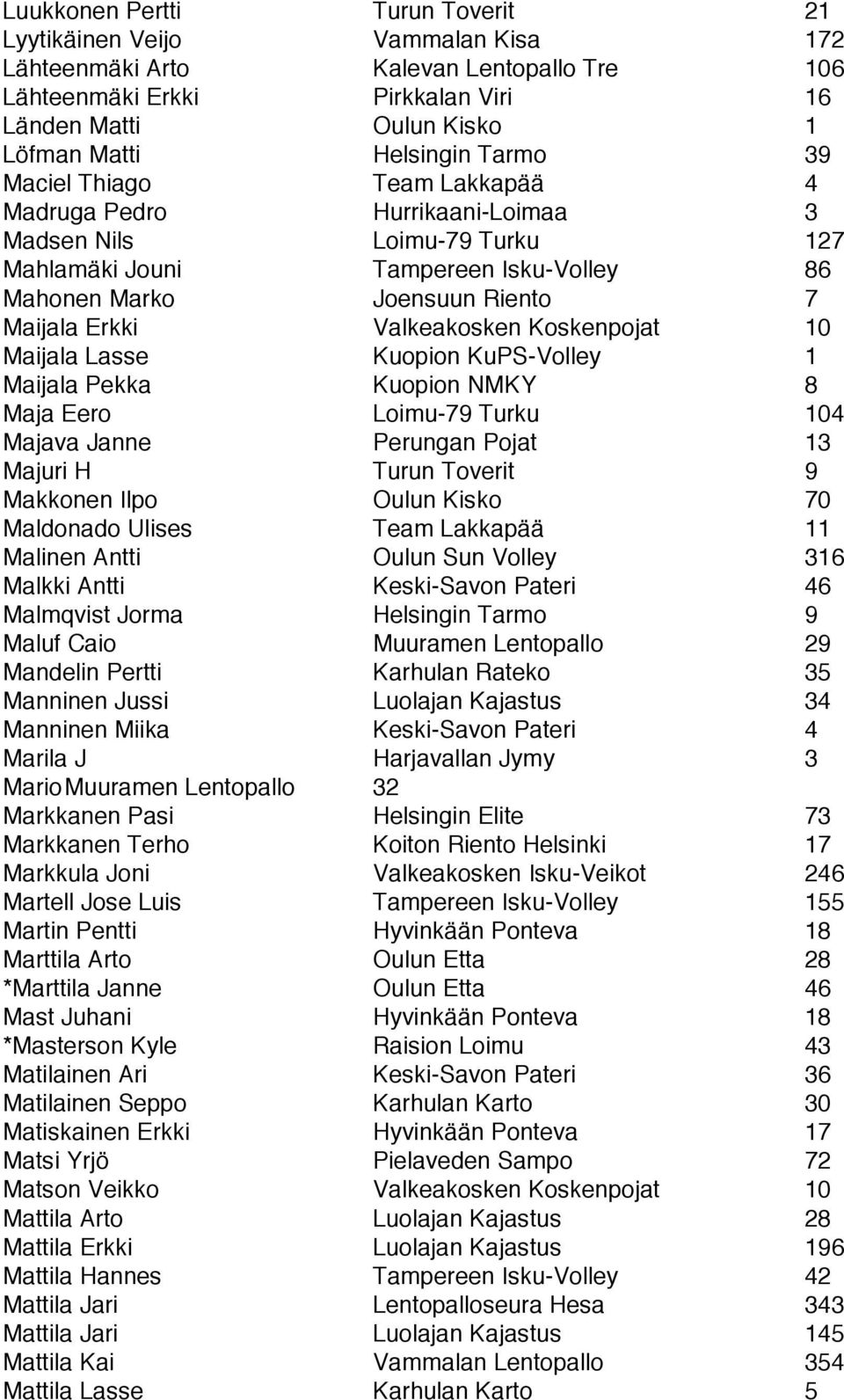 Valkeakosken Koskenpojat 10 Maijala Lasse Kuopion KuPS-Volley 1 Maijala Pekka Kuopion NMKY 8 Maja Eero Loimu-79 Turku 104 Majava Janne Perungan Pojat 13 Majuri H Turun Toverit 9 Makkonen Ilpo Oulun