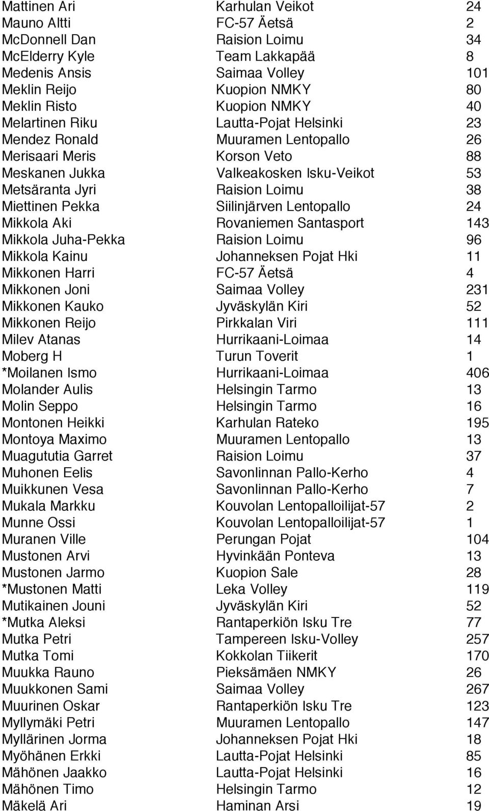 38 Miettinen Pekka Siilinjärven Lentopallo 24 Mikkola Aki Rovaniemen Santasport 143 Mikkola Juha-Pekka Raision Loimu 96 Mikkola Kainu Johanneksen Pojat Hki 11 Mikkonen Harri FC-57 Äetsä 4 Mikkonen