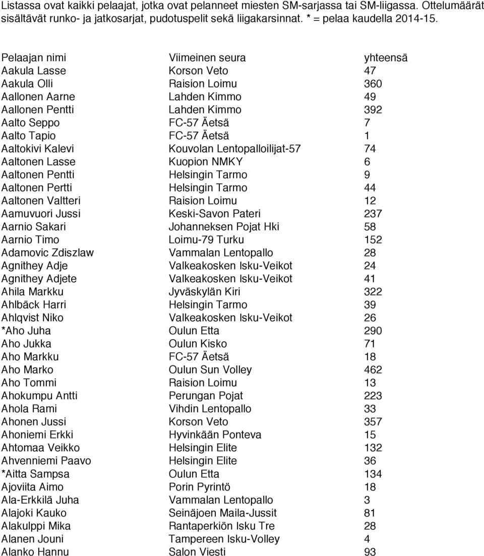 FC-57 Äetsä 1 Aaltokivi Kalevi Kouvolan Lentopalloilijat-57 74 Aaltonen Lasse Kuopion NMKY 6 Aaltonen Pentti Helsingin Tarmo 9 Aaltonen Pertti Helsingin Tarmo 44 Aaltonen Valtteri Raision Loimu 12