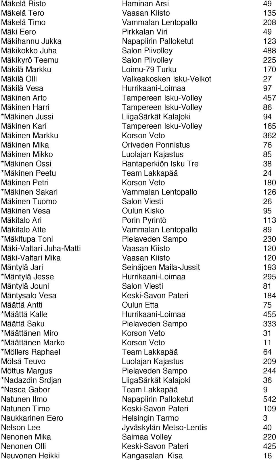 Tampereen Isku-Volley 86 *Mäkinen Jussi LiigaSärkät Kalajoki 94 Mäkinen Kari Tampereen Isku-Volley 165 Mäkinen Markku Korson Veto 362 Mäkinen Mika Oriveden Ponnistus 76 Mäkinen Mikko Luolajan