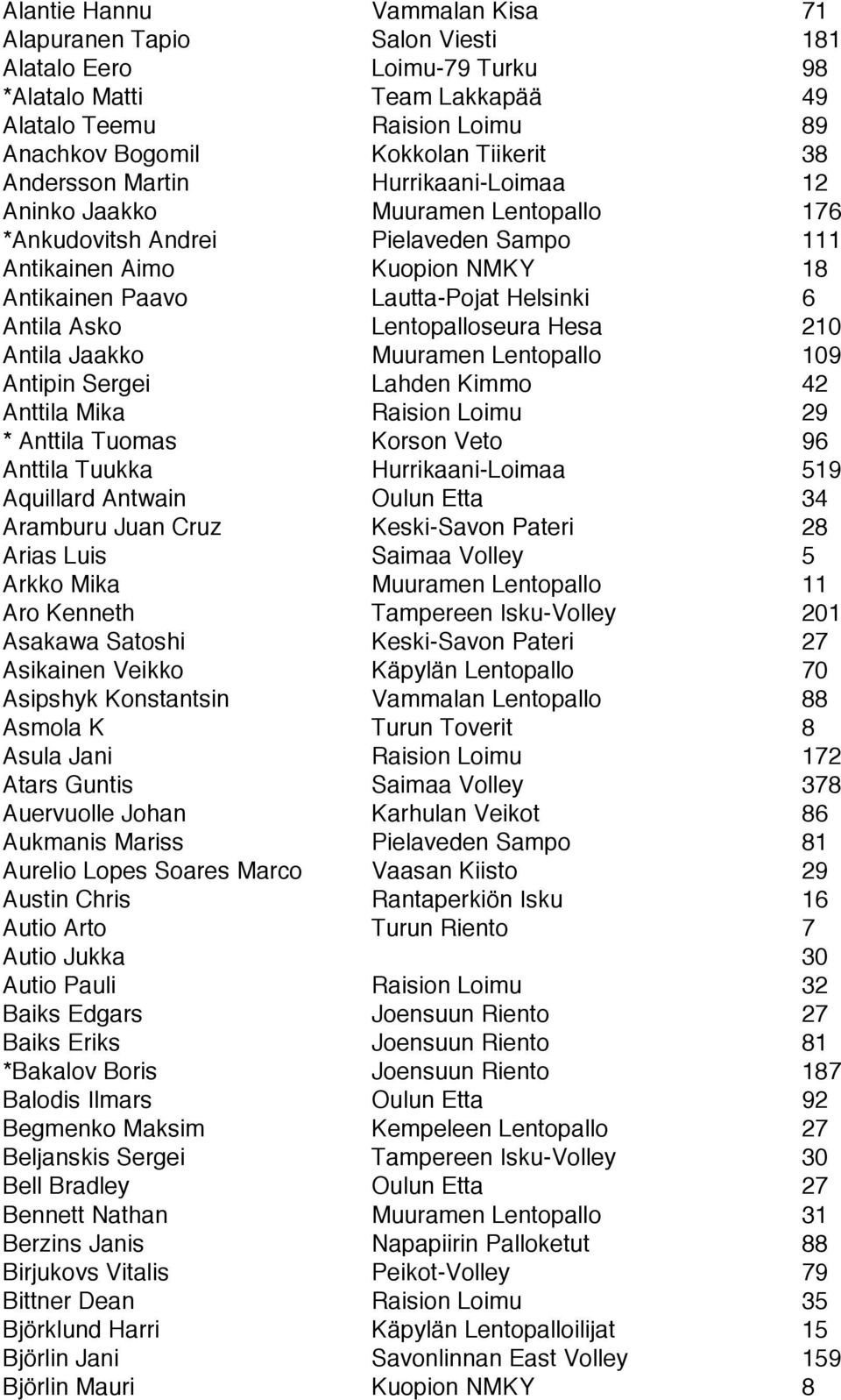 Asko Lentopalloseura Hesa 210 Antila Jaakko Muuramen Lentopallo 109 Antipin Sergei Lahden Kimmo 42 Anttila Mika Raision Loimu 29 * Anttila Tuomas Korson Veto 96 Anttila Tuukka Hurrikaani-Loimaa 519