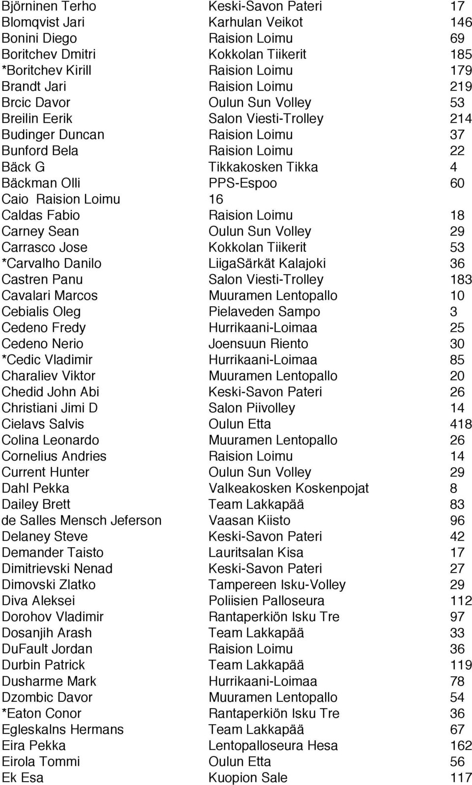 Caio Raision Loimu 16 Caldas Fabio Raision Loimu 18 Carney Sean Oulun Sun Volley 29 Carrasco Jose Kokkolan Tiikerit 53 *Carvalho Danilo LiigaSärkät Kalajoki 36 Castren Panu Salon Viesti-Trolley 183