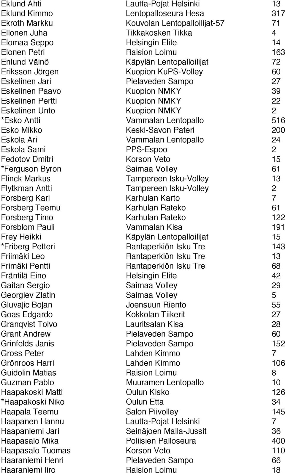 Eskelinen Unto Kuopion NMKY 2 *Esko Antti Vammalan Lentopallo 516 Esko Mikko Keski-Savon Pateri 200 Eskola Ari Vammalan Lentopallo 24 Eskola Sami PPS-Espoo 2 Fedotov Dmitri Korson Veto 15 *Ferguson