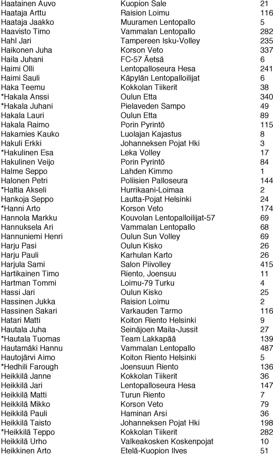 49 Hakala Lauri Oulun Etta 89 Hakala Raimo Porin Pyrintö 115 Hakamies Kauko Luolajan Kajastus 8 Hakuli Erkki Johanneksen Pojat Hki 3 *Hakulinen Esa Leka Volley 17 Hakulinen Veijo Porin Pyrintö 84