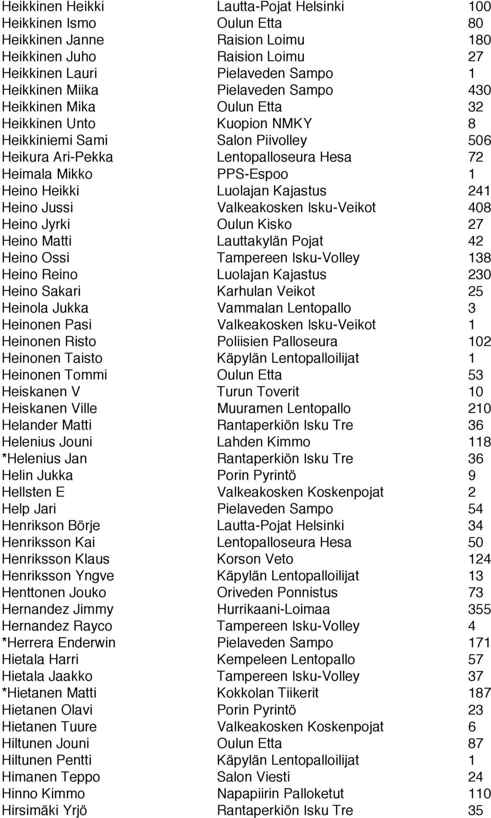 Kajastus 241 Heino Jussi Valkeakosken Isku-Veikot 408 Heino Jyrki Oulun Kisko 27 Heino Matti Lauttakylän Pojat 42 Heino Ossi Tampereen Isku-Volley 138 Heino Reino Luolajan Kajastus 230 Heino Sakari