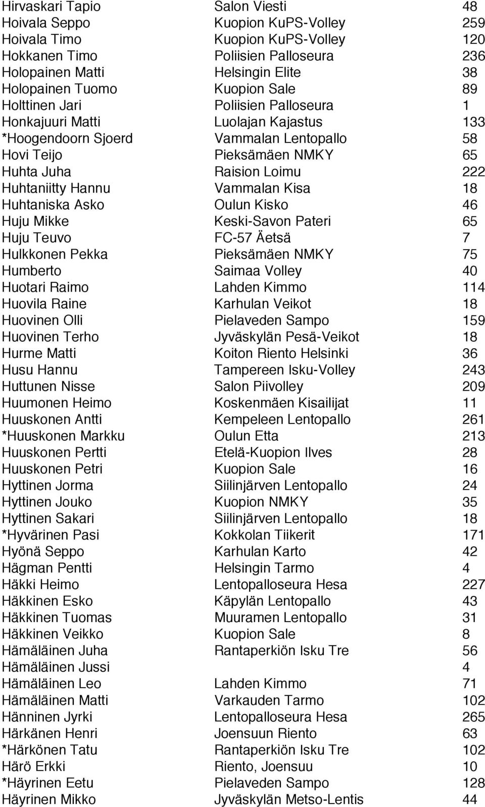 Huhtaniitty Hannu Vammalan Kisa 18 Huhtaniska Asko Oulun Kisko 46 Huju Mikke Keski-Savon Pateri 65 Huju Teuvo FC-57 Äetsä 7 Hulkkonen Pekka Pieksämäen NMKY 75 Humberto Saimaa Volley 40 Huotari Raimo