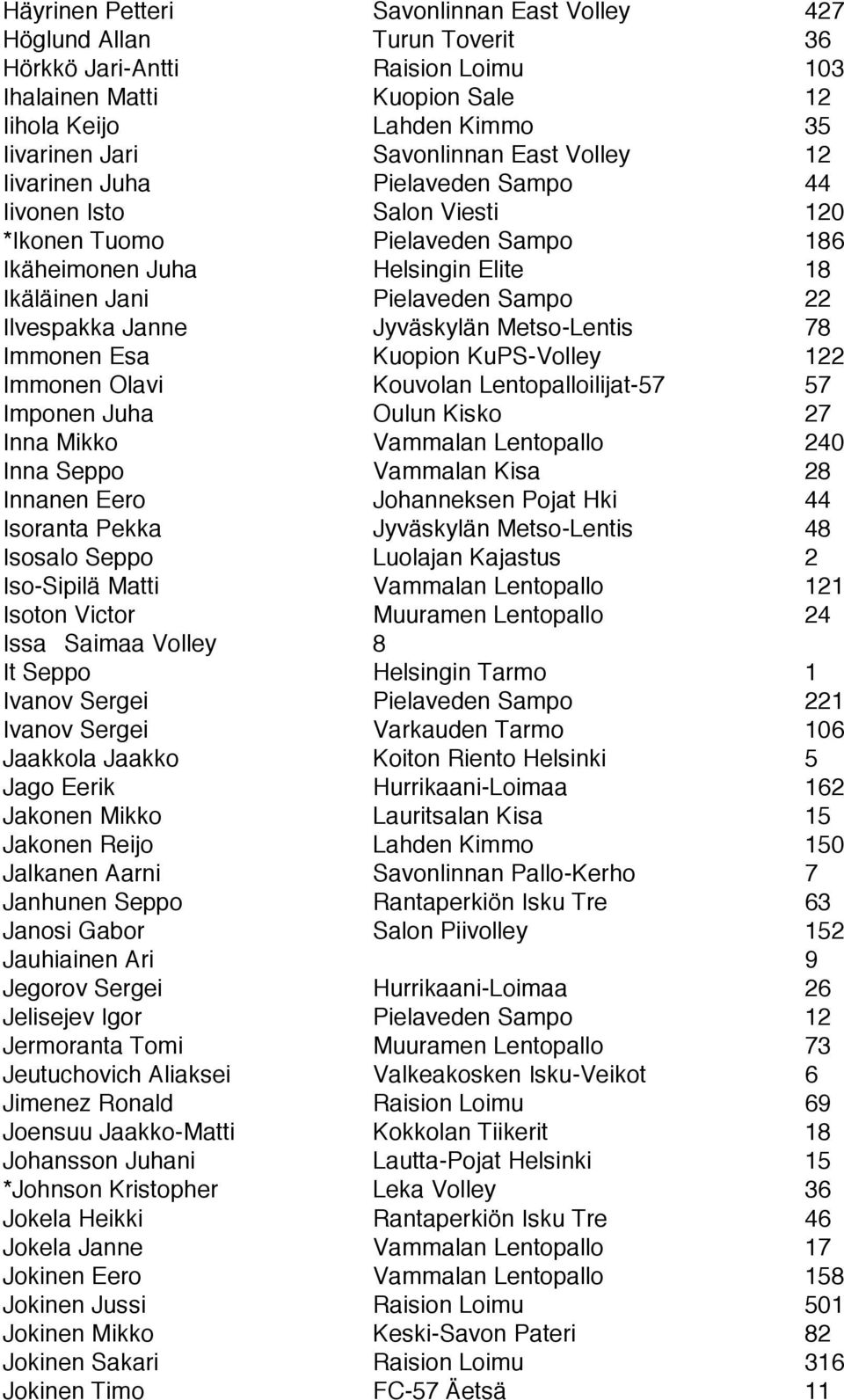 Janne Jyväskylän Metso-Lentis 78 Immonen Esa Kuopion KuPS-Volley 122 Immonen Olavi Kouvolan Lentopalloilijat-57 57 Imponen Juha Oulun Kisko 27 Inna Mikko Vammalan Lentopallo 240 Inna Seppo Vammalan