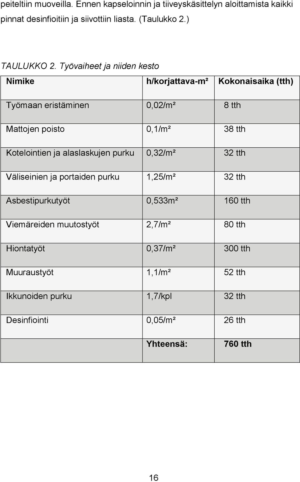 Työvaiheet ja niiden kesto Nimike h/korjattava-m² Kokonaisaika (tth) Työmaan eristäminen 0,02/m² 8 tth Mattojen poisto 0,1/m² 38 tth Kotelointien
