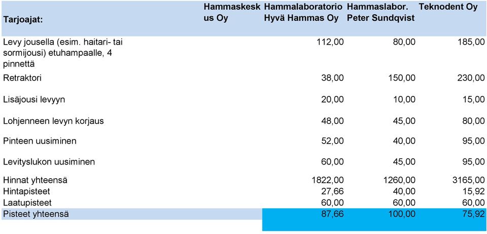 Lisäjousi levyyn 20,00 10,00 15,00 Lohjenneen levyn korjaus 48,00 45,00 80,00 Pinteen uusiminen