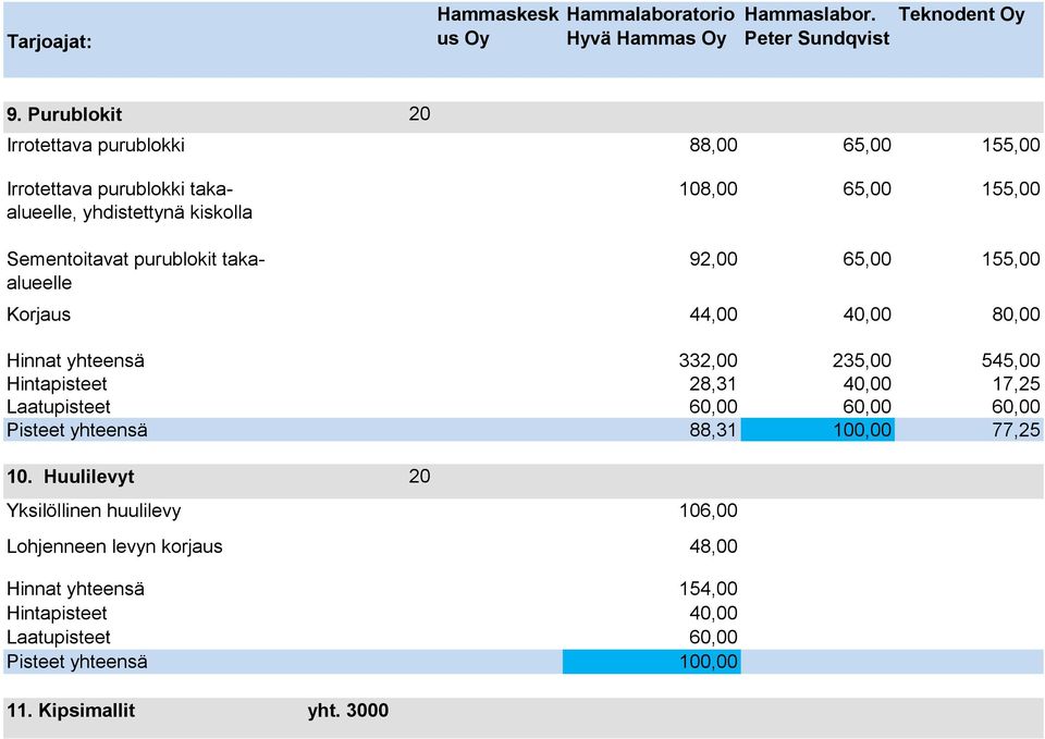 Hintapisteet 28,31 40,00 17,25 Laatupisteet 60,00 60,00 60,00 Pisteet yhteensä 88,31 100,00 77,25 10.