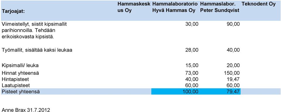 30,00 90,00 Työmallit, sisältää kaksi leukaa 28,00 40,00 Kipsimalli/ leuka