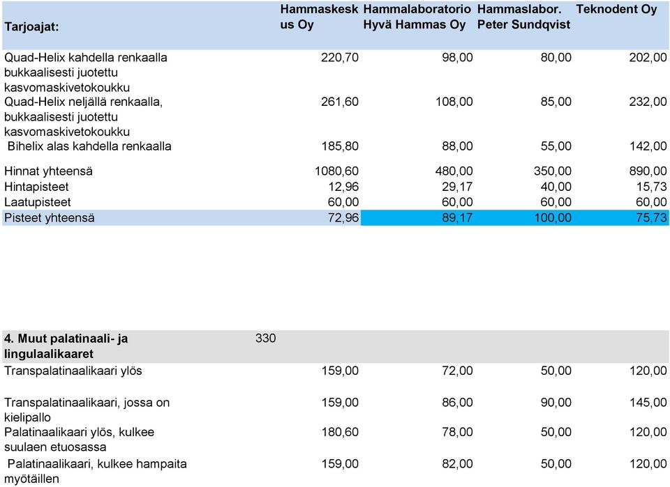 Laatupisteet 60,00 60,00 60,00 60,00 Pisteet yhteensä 72,96 89,17 100,00 75,73 4.