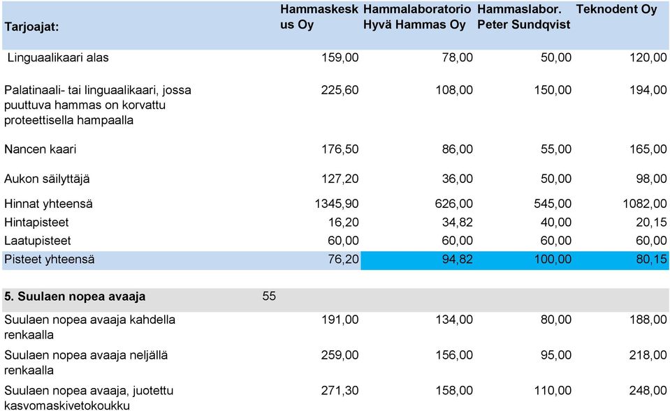 20,15 Laatupisteet 60,00 60,00 60,00 60,00 Pisteet yhteensä 76,20 94,82 100,00 80,15 5.