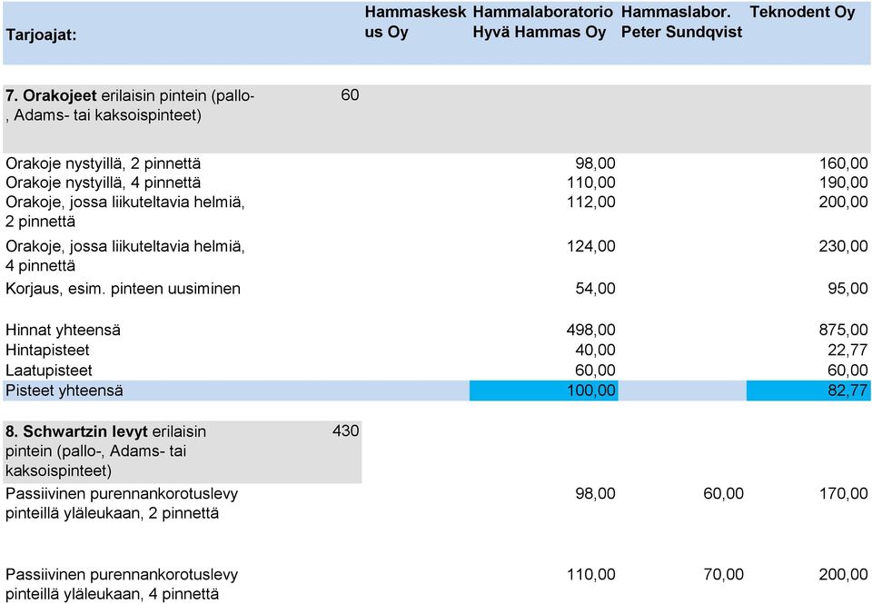 pinteen uusiminen 124,00 230,00 Hinnat yhteensä 498,00 875,00 Hintapisteet 40,00 22,77 Laatupisteet 60,00 60,00 Pisteet yhteensä 100,00 82,77 54,00 8.