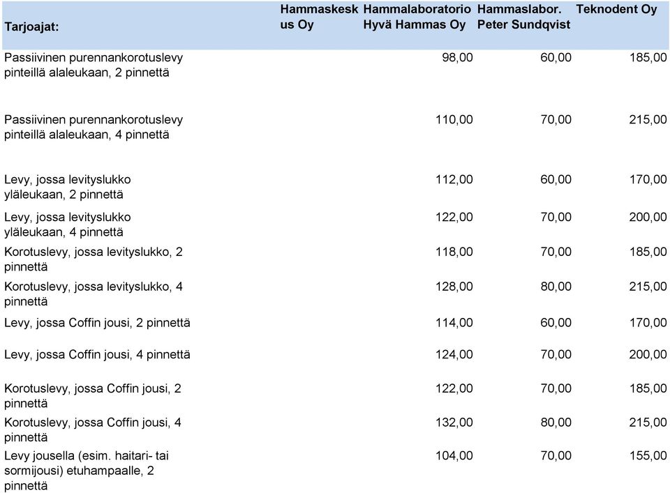 pinnettä Levy, jossa Coffin jousi, 2 pinnettä 122,00 200,00 118,00 185,00 128,00 80,00 215,00 114,00 60,00 1 Levy, jossa Coffin jousi, 4 pinnettä 124,00 200,00 Korotuslevy, jossa