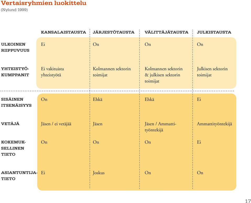 julkisen sektorin toimijat toimijat SISÄINEN ITSENÄISYYS On Ehkä Ehkä Ei Jäsen / ei vetäjää Jäsen Jäsen / Ammatti-