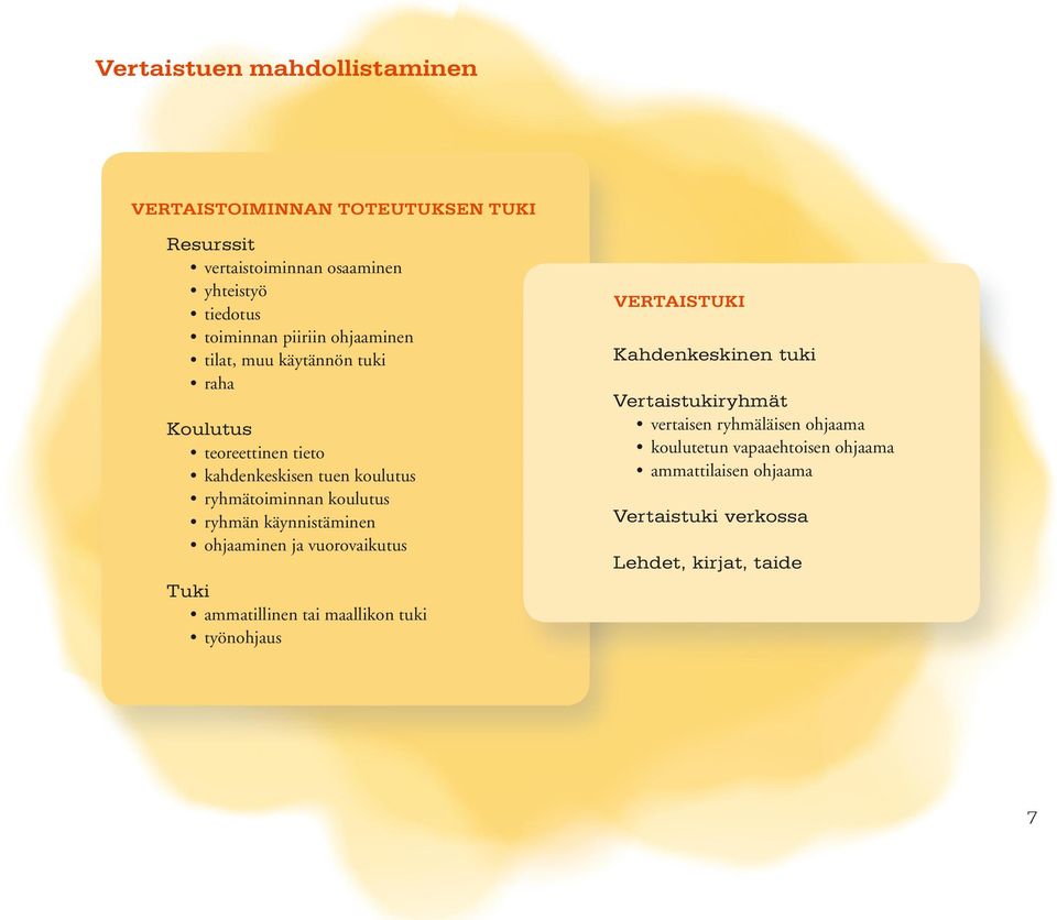 ryhmän käynnistäminen ohjaaminen ja vuorovaikutus Tuki ammatillinen tai maallikon tuki työnohjaus VERTAISTUKI Kahdenkeskinen tuki