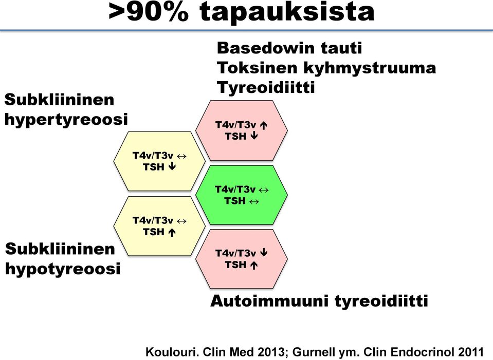 Toksinen kyhmystruuma Tyreoidiitti