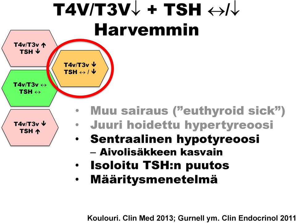 hypertyreoosi Sentraalinen hypotyreoosi