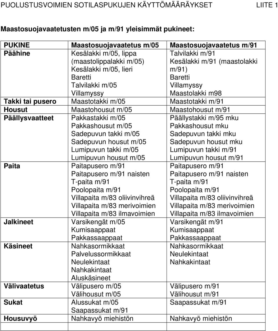 Maastotakki m/91 Housut Maastohousut m/05 Maastohousut m/91 Päällysvaatteet Pakkastakki m/05 Pakkashousut m/05 Sadepuvun takki m/05 Sadepuvun housut m/05 Lumipuvun takki m/05 Lumipuvun housut m/05