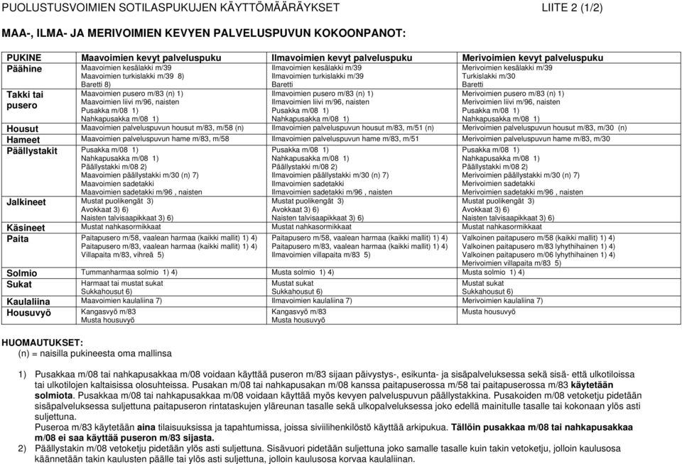 1) Ilmavoimien liivi m/96, naisten Pusakka m/08 1) Nahkapusakka m/08 1) Merivoimien kesälakki m/39 Turkislakki m/30 Merivoimien pusero m/83 (n) 1) Merivoimien liivi m/96, naisten Pusakka m/08 1)