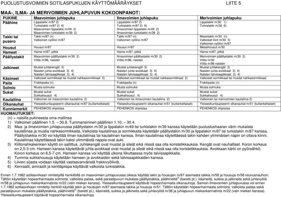 Ilmavoimien lippalakki m/49 2) Ilmavoimien turkislakki m/39 2) Takki m/87 (n) Valkoinen vyöliivi m/87 Lippalakki m/30 1) Turkislakki m/30 6) Messitakki m/30 (n) Valkoiset liivit m/30 5) Valkoinen