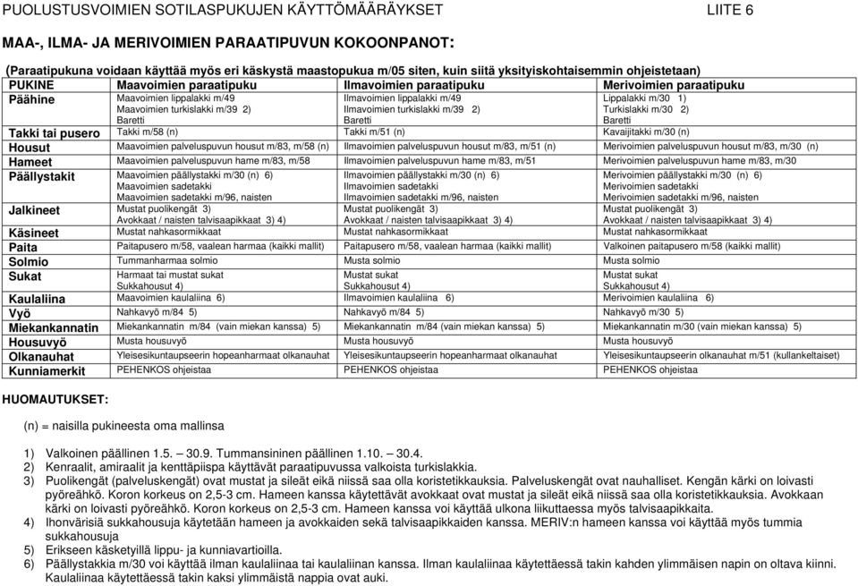 lippalakki m/49 Ilmavoimien turkislakki m/39 2) Lippalakki m/30 1) Turkislakki m/30 2) Takki tai pusero Takki m/58 (n) Takki m/51 (n) Kavaijitakki m/30 (n) Housut Maavoimien palveluspuvun housut