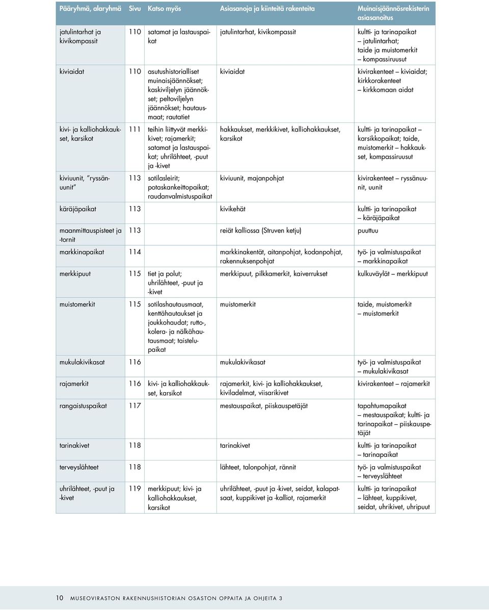 merkkikivet; rajamerkit; satamat ja lastauspaikat; uhrilähteet, -puut ja -kivet 113 sotilasleirit; potaskankeittopaikat; raudanvalmistuspaikat jatulintarhat, kivikompassit kiviaidat hakkaukset,