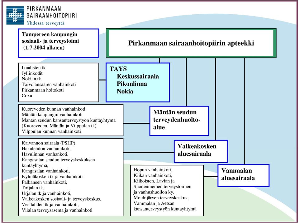 vanhainkoti Mäntän kaupungin vanhainkoti Mäntän seudun kansanterveystyön kuntayhtymä (Kuoreveden, Mäntän ja Vilppulan tk) Vilppulan kunnan vanhainkoti Kaivannon sairaala (PSHP) Hakalehdon