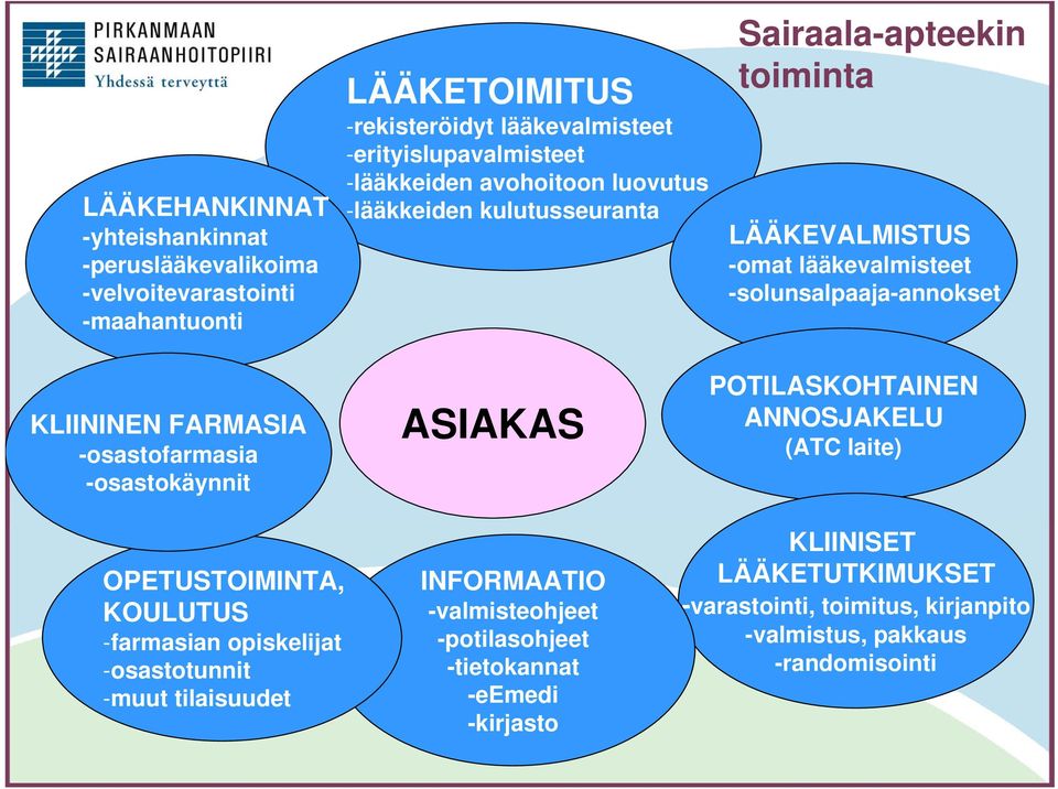 FARMASIA -osastofarmasia -osastokäynnit OPETUSTOIMINTA, KOULUTUS -farmasian opiskelijat -osastotunnit -muut tilaisuudet ASIAKAS INFORMAATIO -valmisteohjeet