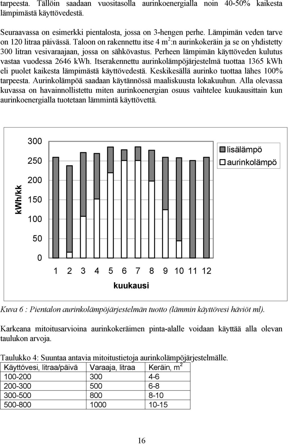 Perheen lämpimän käyttöveden kulutus vastaa vuodessa 2646 kwh. Itserakennettu aurinkolämpöjärjestelmä tuottaa 1365 kwh eli puolet kaikesta lämpimästä käyttövedestä.