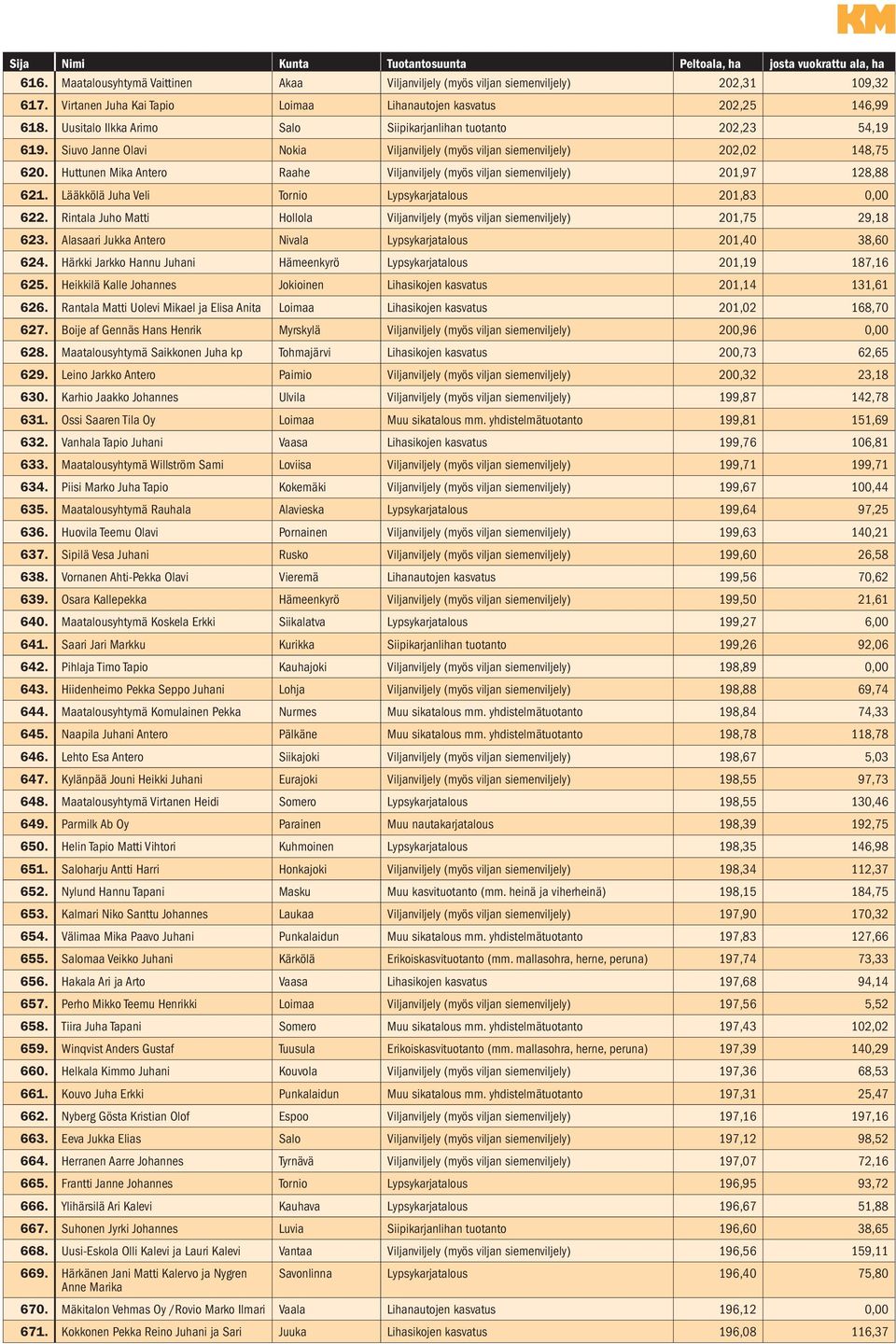 Huttunen Mika Antero Raahe Viljanviljely (myös viljan siemenviljely) 201,97 128,88 621. Lääkkölä Juha Veli Tornio Lypsykarjatalous 201,83 0,00 622.
