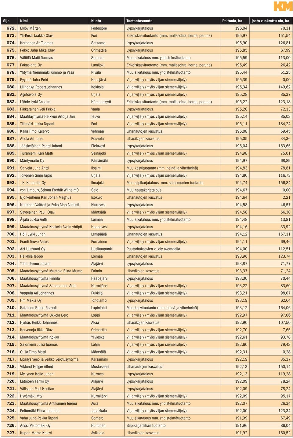 yhdistelmätuotanto 195,59 113,00 677. Pakaslahti Oy Lumijoki Erikoiskasvituotanto (mm. mallasohra, herne, peruna) 195,49 26,42 678. Yhtymä Niemimäki Kimmo ja Vesa Nivala Muu sikatalous mm.