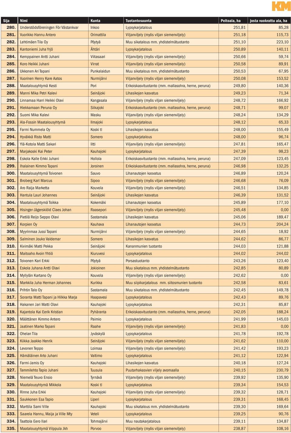Kemppainen Antti Juhani Viitasaari Viljanviljely (myös viljan siemenviljely) 250,66 59,74 285. Koro Heikki Juhani Virrat Viljanviljely (myös viljan siemenviljely) 250,58 89,91 286.