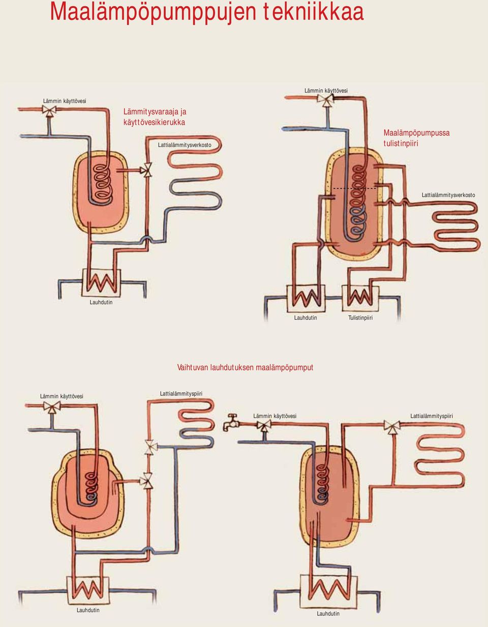 Lattialämmitysverkosto Lauhdutin Lauhdutin Tulistinpiiri Vaihtuvan lauhdutuksen